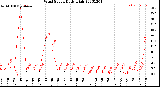 Milwaukee Weather Wind Speed<br>Daily High