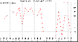 Milwaukee Weather Wind Direction<br>Daily High