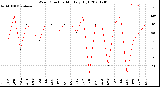 Milwaukee Weather Wind Direction<br>Monthly High