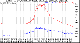 Milwaukee Weather Outdoor Temp / Dew Point<br>by Minute<br>(24 Hours) (Alternate)