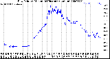 Milwaukee Weather Dew Point<br>by Minute<br>(24 Hours) (Alternate)