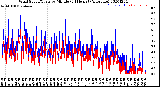 Milwaukee Weather Wind Speed/Gusts<br>by Minute<br>(24 Hours) (Alternate)