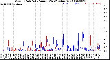 Milwaukee Weather Outdoor Rain<br>Daily Amount<br>(Past/Previous Year)