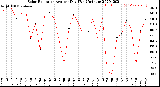 Milwaukee Weather Solar Radiation<br>Avg per Day W/m2/minute