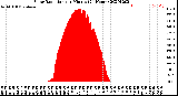 Milwaukee Weather Solar Radiation<br>per Minute<br>(24 Hours)