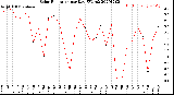 Milwaukee Weather Solar Radiation<br>per Day KW/m2