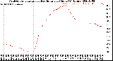 Milwaukee Weather Outdoor Temperature<br>vs Heat Index<br>per Minute<br>(24 Hours)