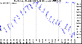 Milwaukee Weather Barometric Pressure<br>per Hour<br>(24 Hours)