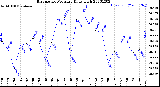 Milwaukee Weather Barometric Pressure<br>Daily High