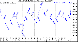 Milwaukee Weather Barometric Pressure<br>Daily Low