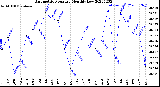 Milwaukee Weather Barometric Pressure<br>Monthly Low