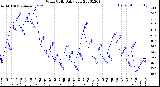 Milwaukee Weather Wind Chill<br>Daily Low