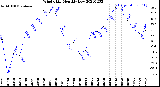 Milwaukee Weather Wind Chill<br>Monthly Low