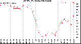 Milwaukee Weather Dew Point<br>(24 Hours)