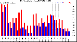 Milwaukee Weather Dew Point<br>Daily High/Low