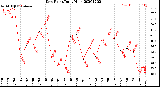 Milwaukee Weather Dew Point<br>Daily High