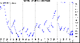 Milwaukee Weather Dew Point<br>Daily Low