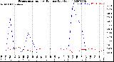 Milwaukee Weather Evapotranspiration<br>vs Rain per Day<br>(Inches)