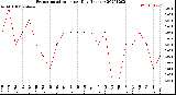 Milwaukee Weather Evapotranspiration<br>per Day (Inches)