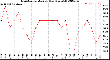 Milwaukee Weather Evapotranspiration<br>per Day (Ozs sq/ft)