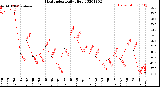 Milwaukee Weather Heat Index<br>Daily High