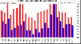 Milwaukee Weather Outdoor Humidity<br>Daily High/Low