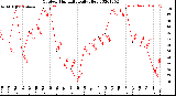 Milwaukee Weather Outdoor Humidity<br>Daily High