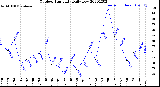 Milwaukee Weather Outdoor Humidity<br>Daily Low