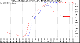 Milwaukee Weather Outdoor Temperature<br>vs Wind Chill<br>(24 Hours)