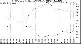 Milwaukee Weather Outdoor Temperature<br>vs Dew Point<br>(24 Hours)