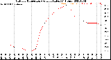 Milwaukee Weather Outdoor Temperature<br>vs Heat Index<br>(24 Hours)