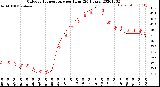 Milwaukee Weather Outdoor Temperature<br>per Hour<br>(24 Hours)