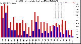 Milwaukee Weather Outdoor Temperature<br>Daily High/Low