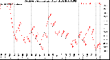 Milwaukee Weather Outdoor Temperature<br>Daily High