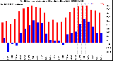 Milwaukee Weather Outdoor Temperature<br>Monthly High/Low