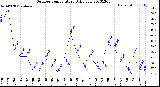 Milwaukee Weather Outdoor Temperature<br>Daily Low