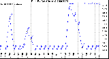 Milwaukee Weather Rain<br>By Day<br>(Inches)