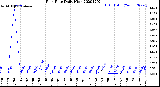 Milwaukee Weather Rain Rate<br>Daily High