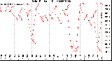 Milwaukee Weather Solar Radiation<br>Daily