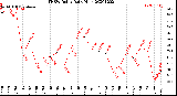 Milwaukee Weather THSW Index<br>Daily High