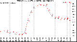 Milwaukee Weather THSW Index<br>per Hour<br>(24 Hours)