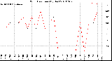 Milwaukee Weather Wind Direction<br>(By Day)