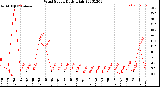 Milwaukee Weather Wind Speed<br>Daily High