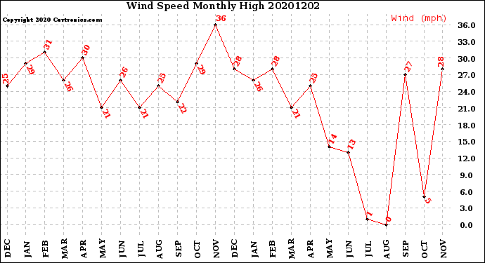Milwaukee Weather Wind Speed<br>Monthly High