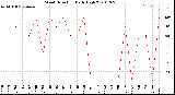 Milwaukee Weather Wind Direction<br>Daily High