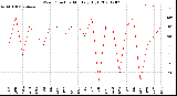 Milwaukee Weather Wind Direction<br>Monthly High