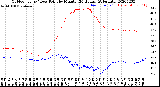 Milwaukee Weather Outdoor Temp / Dew Point<br>by Minute<br>(24 Hours) (Alternate)