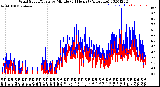 Milwaukee Weather Wind Speed/Gusts<br>by Minute<br>(24 Hours) (Alternate)