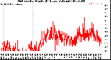 Milwaukee Weather Wind Speed<br>by Minute<br>(24 Hours) (Alternate)