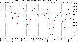 Milwaukee Weather Solar Radiation<br>Avg per Day W/m2/minute